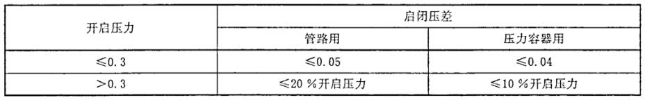 表 1 蒸汽用安全阀的启关压差对照表
