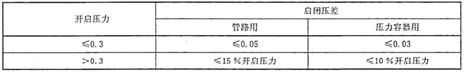 表 2 空气或其他气体安全阀的启关压差对照表