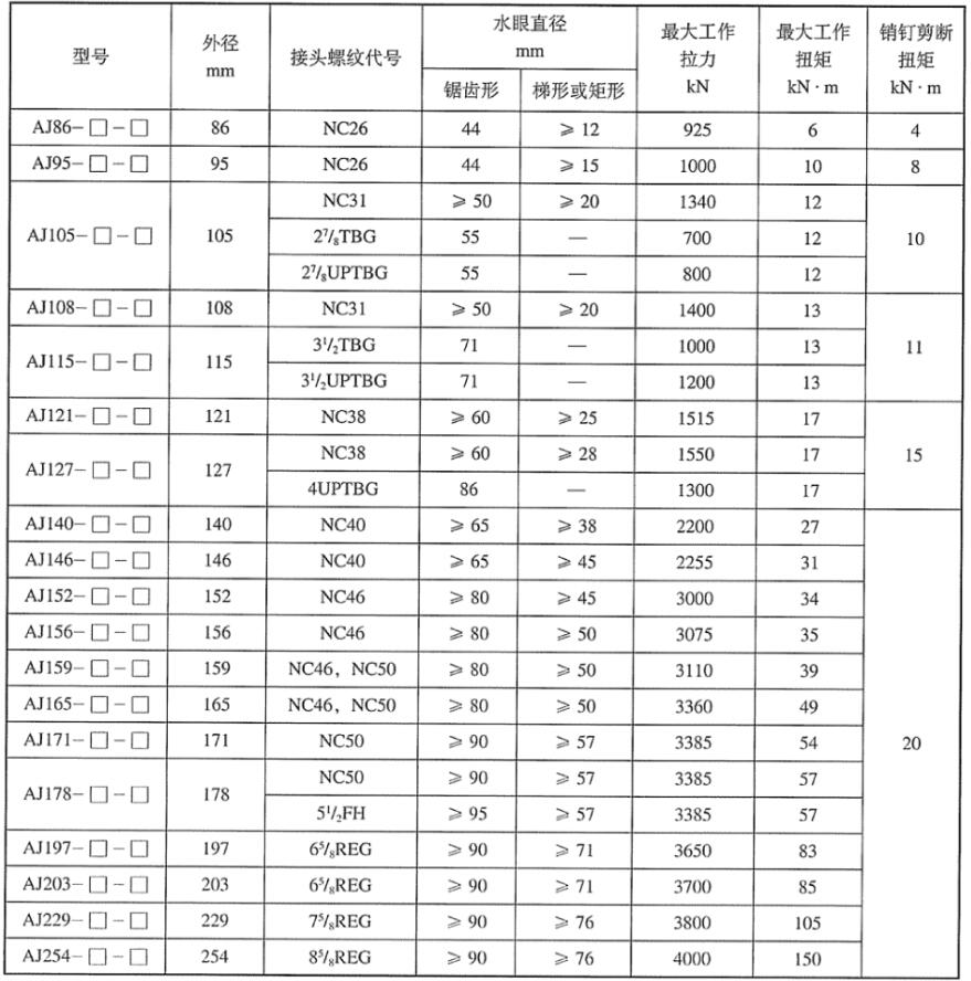 表 3 螺纹衔接型安全接头根基参数表