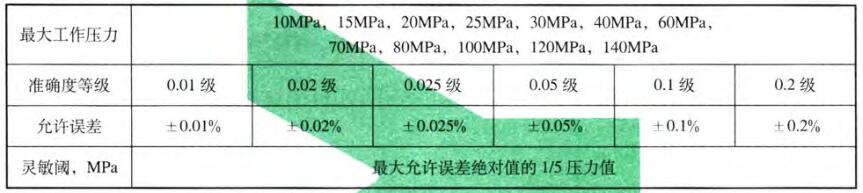 表 1 压力指标