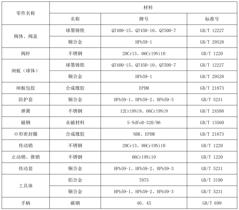 表 1 磁控开关阀重要零件资料对照表
