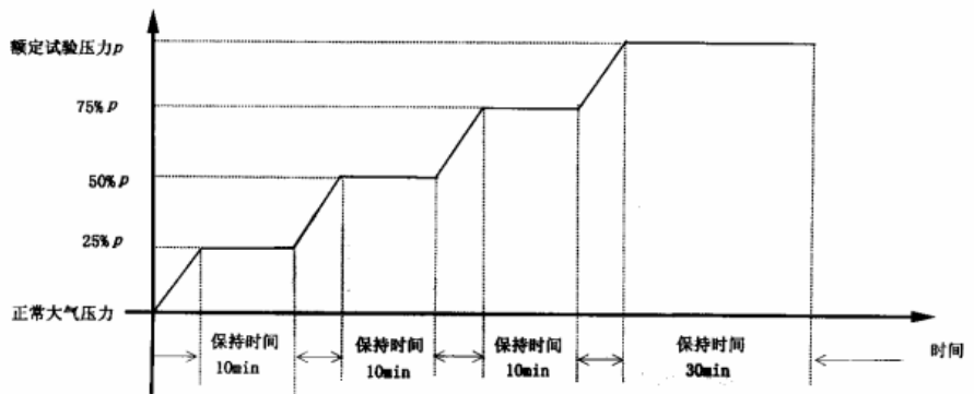 图 1 压力试验升压阶梯图 图 1 压力试验升压阶梯图