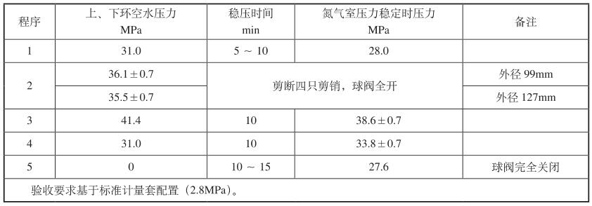 表 3 压控测试阀试验验收要求 表 3 压控测试阀试验验收要求