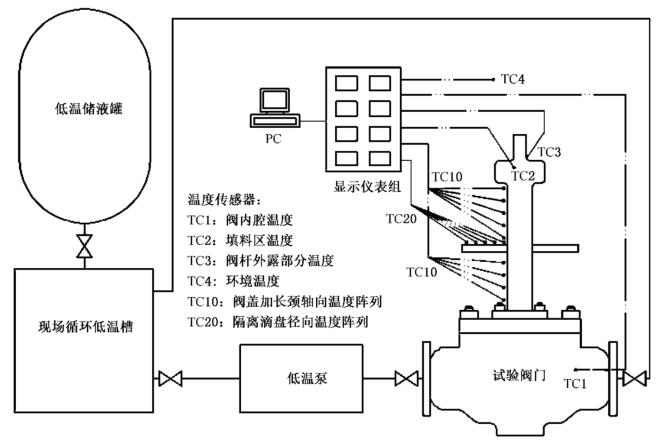 图 1 低温阀门内冷循环道理图