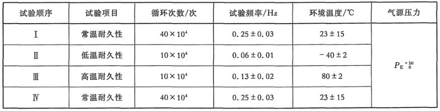 表 1 脚造动阀工作耐久性试验挨次及试验前提对照表