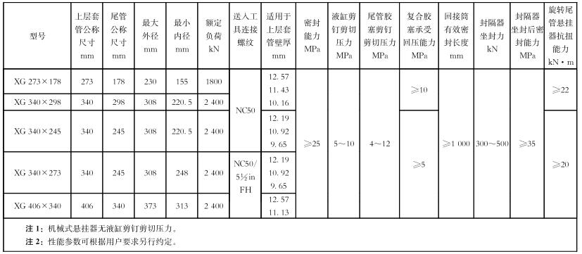 表 1 尾管悬挂器的重要尺寸和重要机能参数表1续 表 1 尾管悬挂器的重要尺寸和重要机能参数表1续
