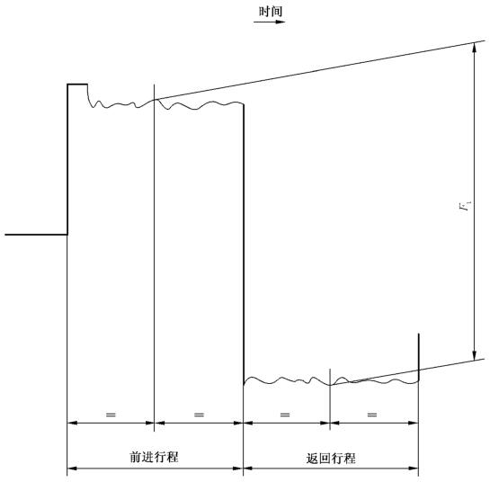 图 1 图表纪录仪纪录的典型摩擦力曲线图