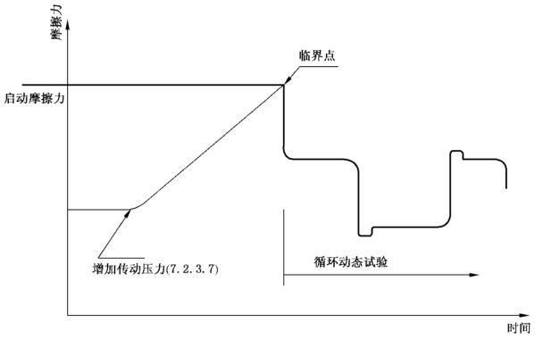 图 2 启动摩擦力的丈量示意图