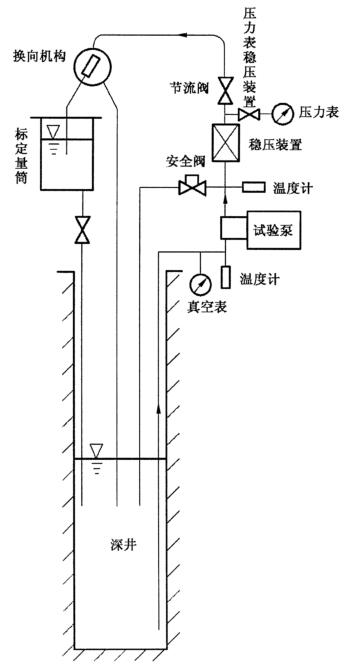 图 1 b)深井法汽蚀机能试验装置示意图 图 1 b)深井法汽蚀机能试验装置示意图