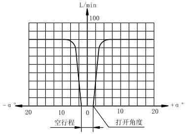 图 3 高度节造阀流量个性曲线图 图 3 高度节造阀流量个性曲线图