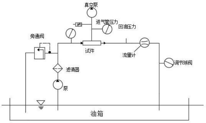 图 2 调压阀机能测试台示意图 图 2 调压阀机能测试台示意图