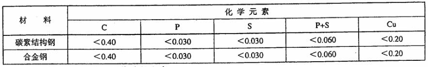 表 1 壳体资料化学成分指标