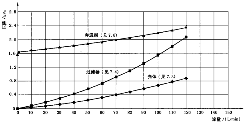 图 2 过滤器有关部件的"压降-流量"曲线图示例
