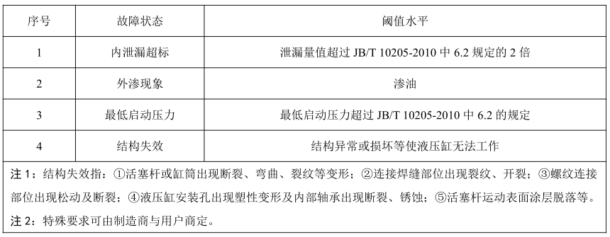 表 3 阈值水平表 表 3 阈值水平表