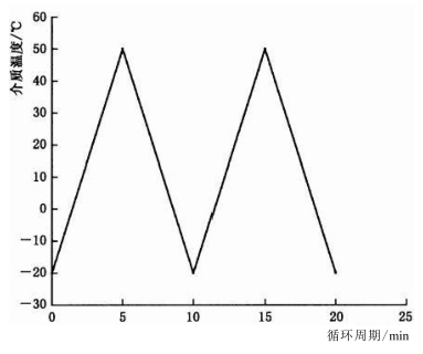 图 2 液冷系统凹凸温循环试验波形图 图 2 液冷系统凹凸温循环试验波形图