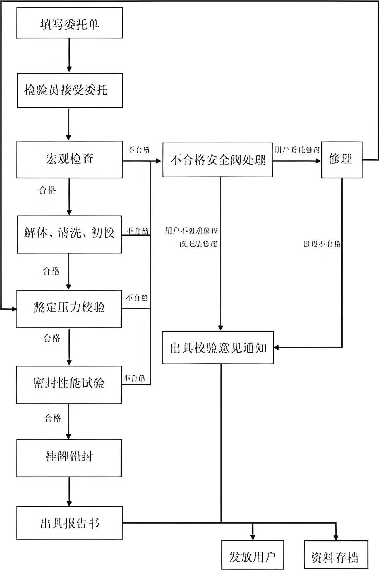 图 2:安全阀整定压力测试流程图 图 2:安全阀整定压力测试流程图