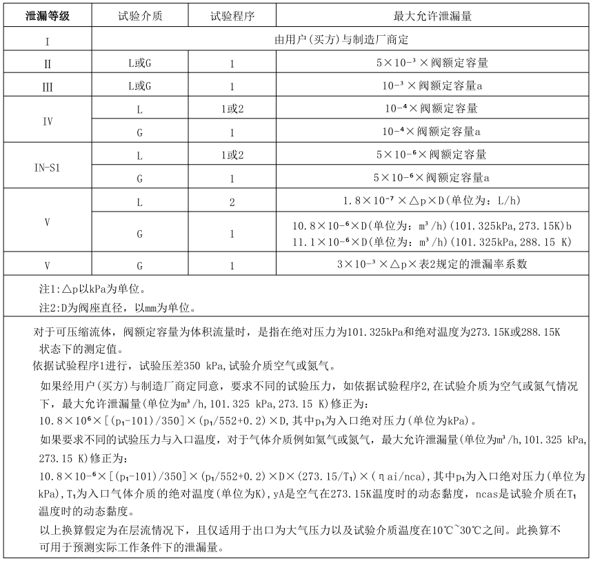 表 1 各泄漏等级的阀座最大允许泄漏量对照表 表 1 各泄漏等级的阀座最大允许泄漏量对照表
