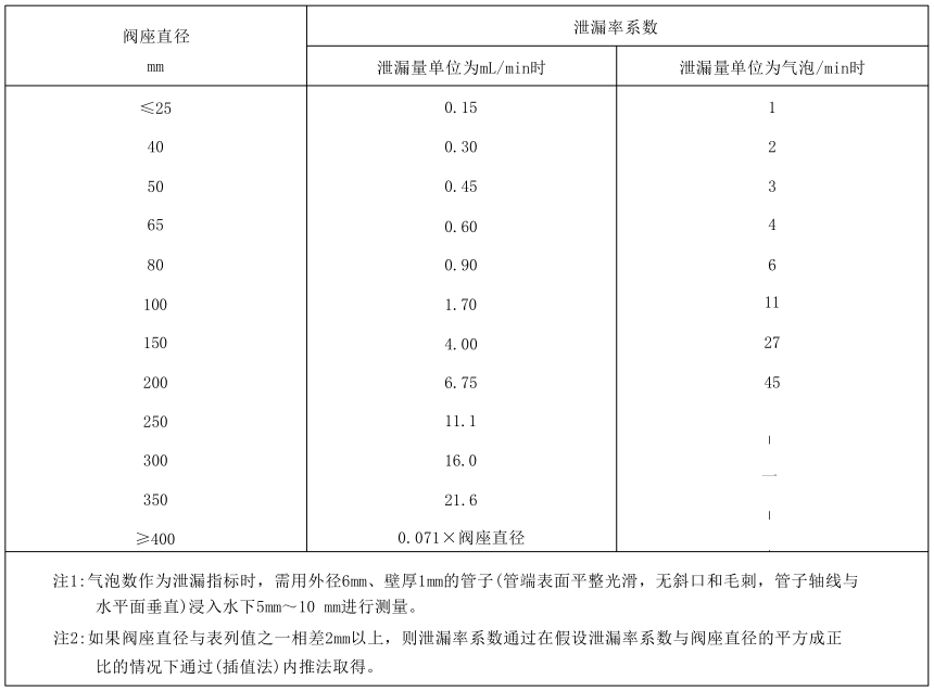 表 2 Ⅵ级阀座泄漏率系数对照表 表 2 Ⅵ级阀座泄漏率系数对照表
