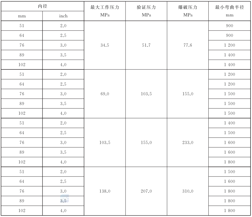 表 2 软管组合件压力要求及最幼弯曲半径要求 表 2 软管组合件压力要求及最幼弯曲半径要求