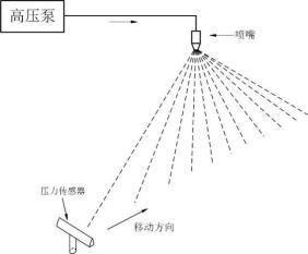 图 3 扇形喷嘴进攻力强度丈量示意图