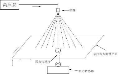 图 4 水射流喷嘴总进攻力丈量示意图